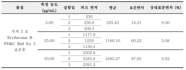 적색 3 호 원료 정확성