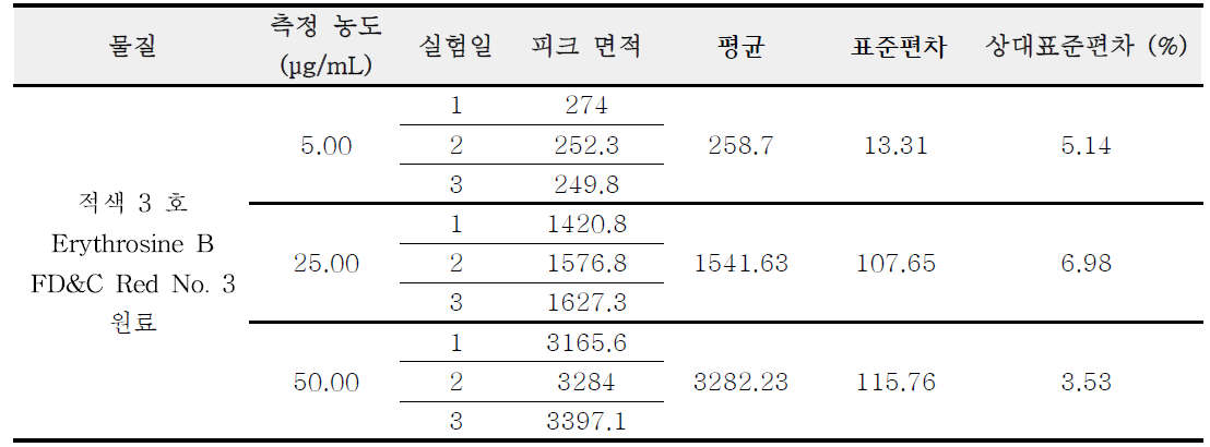 적색 3 호 원료 정확성