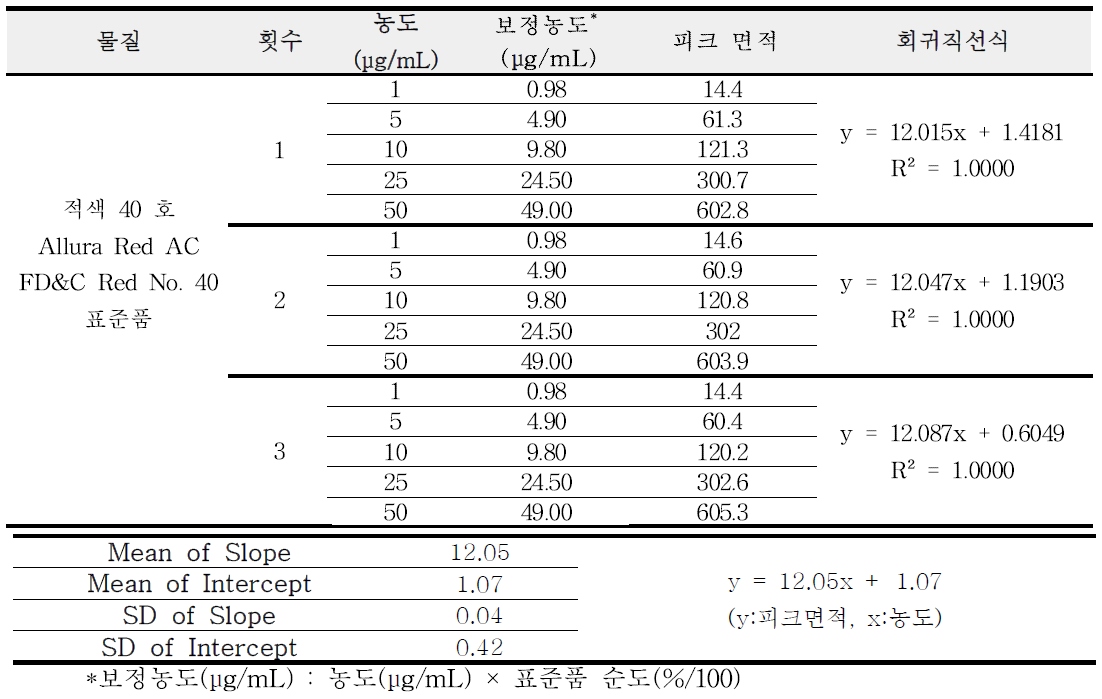 적색 40 호 표준품 직선성