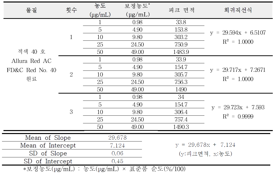 적색 40 호 원료 직선성