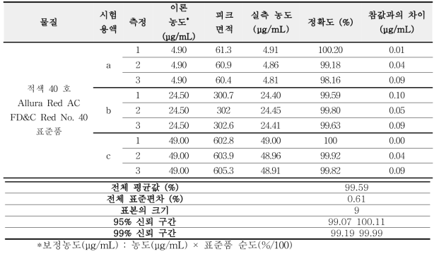 적색 40 호 표준품 정확성