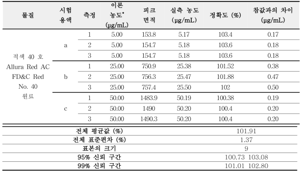 적색 40 호 원료 정확성