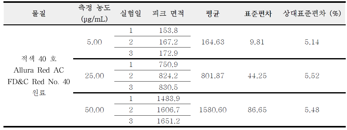 적색 40 호 표준품 정밀성