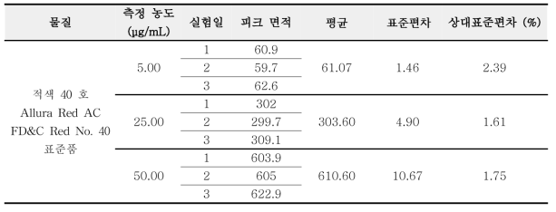 적색 40 호 원료 정밀성