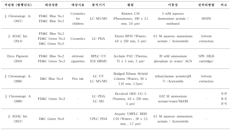 국내외 타르색소 연구 동향 (계속)