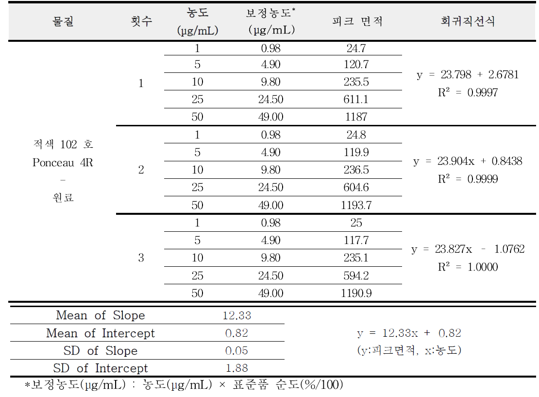 적색 102 호 원료 직선성