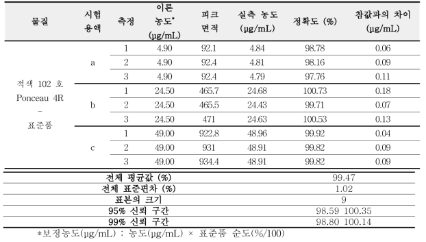 적색 102 호 표준품 정확성