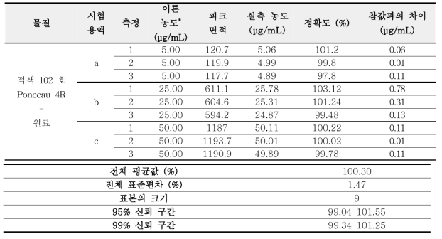 적색 102 호 원료 정확성