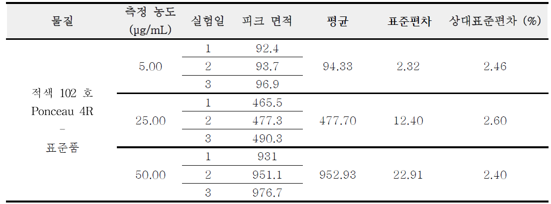 적색 102 호 표준품 정밀성