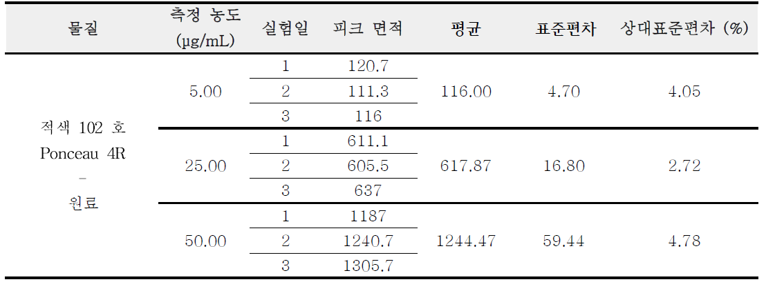 적색 102 호 원료 정밀성