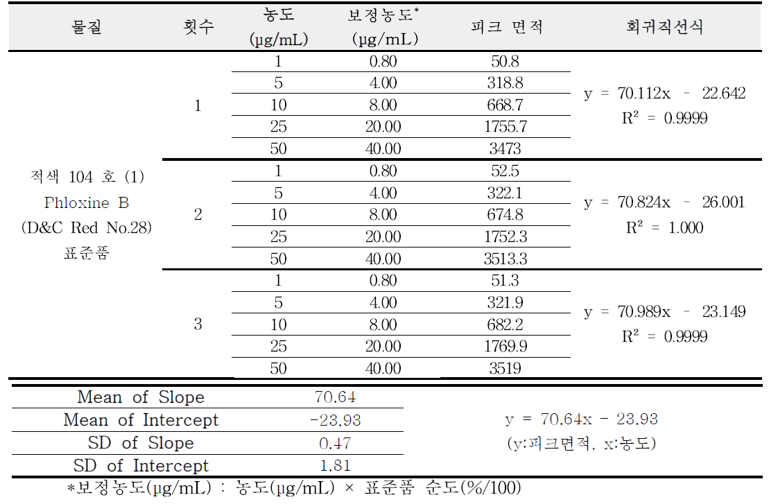 적색 104 호의 (1) 표준품 직선성