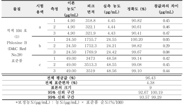 적색 104 호의 (1) 표준품 정확성