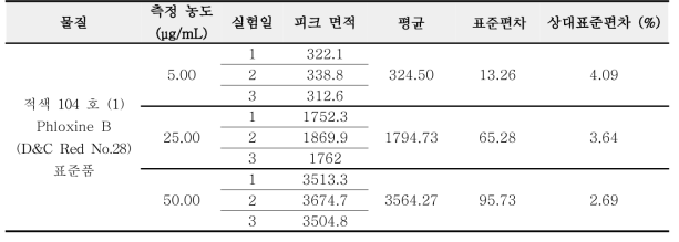 적색 104 호의 (1) 표준품 정밀성