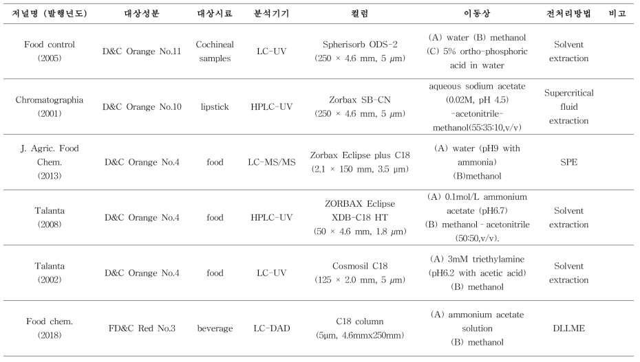 국내외 타르색소 연구 동향 (계속)