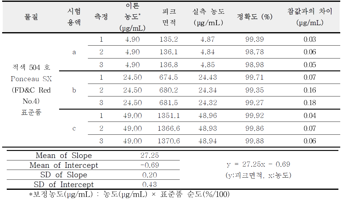 적색 504 호 표준품 직선성