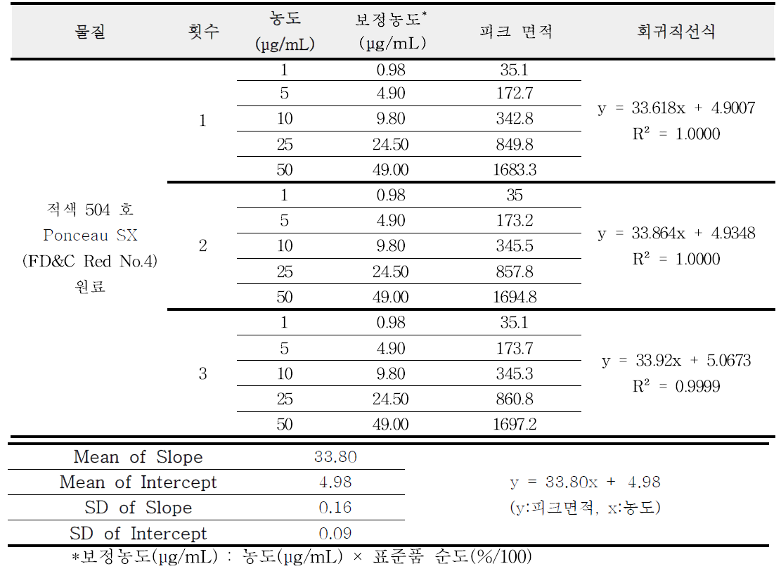 적색 504 호 원료 직선성