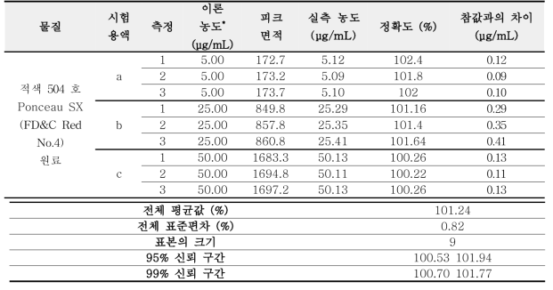 적색 504 호 원료 정확성