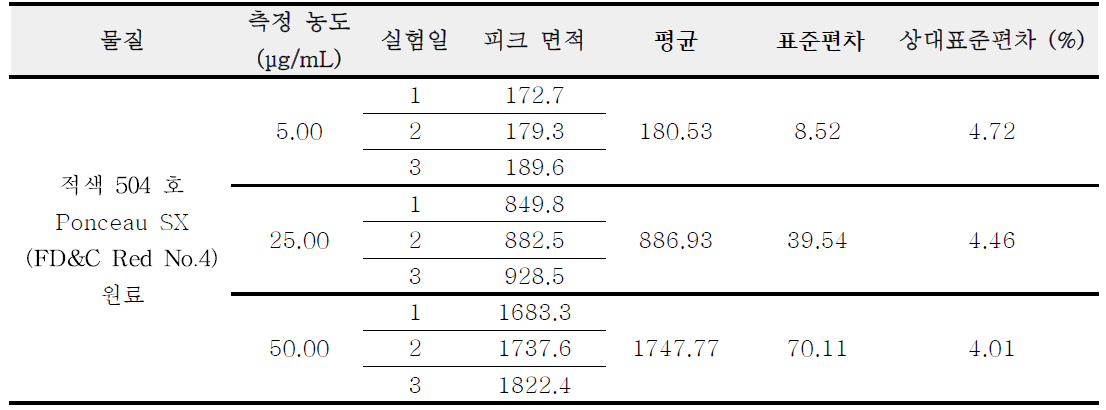 적색 504 호 원료 정밀성