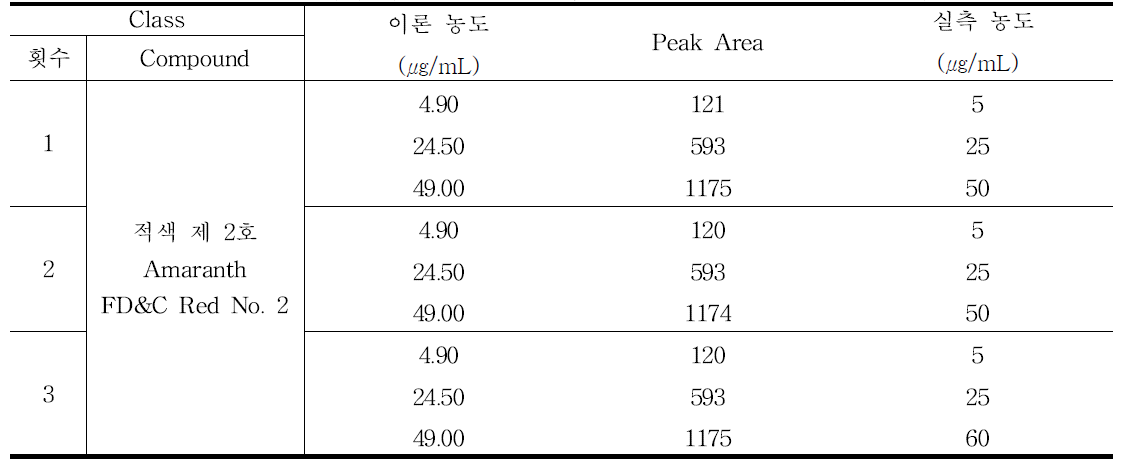 적색 제 2호 (Amaranth, FD&C Red No. 2) 정확성 결과