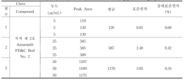 적색 제 2호 (Amaranth, FD&C Red No.2) 일간 (Intra-day) 결과