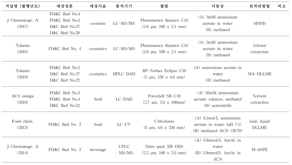 국내외 타르색소 연구 동향 (계속)