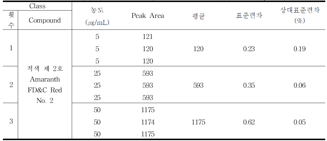 적색 제 2호 (Amaranth, FD&C Red No.2) 일내 (Inter-day) 결과