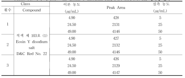 적색 제 103호 (1) (Eosin Y disodium salt, D&C Red No. 22) 정확성 결과