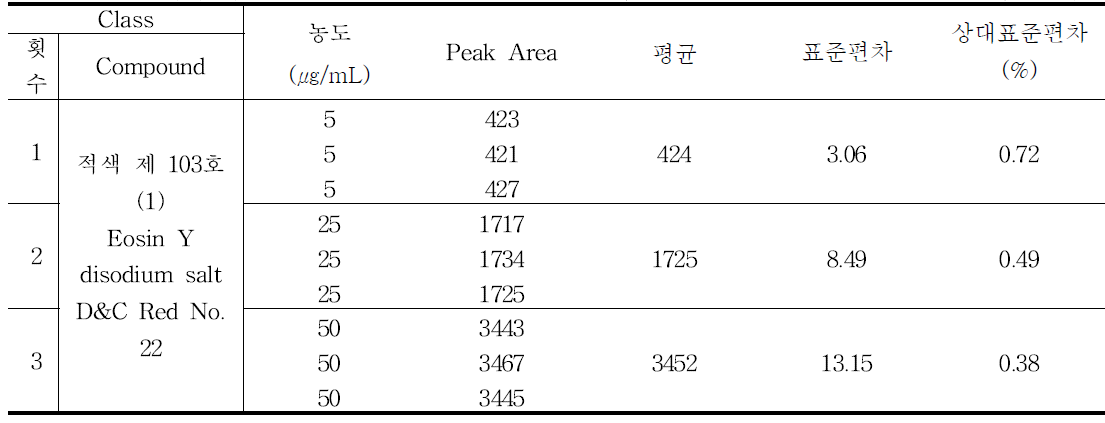 적색 제 103호 (1) (Eosin Y disodium salt, D&C Red No. 22) 일간(Intra-day) 결과