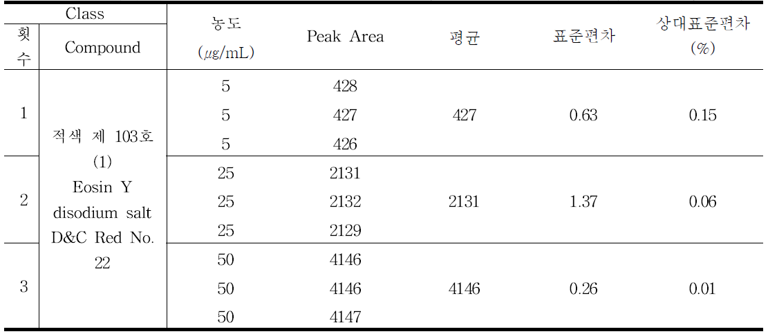 적색 제 103호 (1) (Eosin Y disodium salt, D&C Red No. 22) 일내(Inter-day) 결과