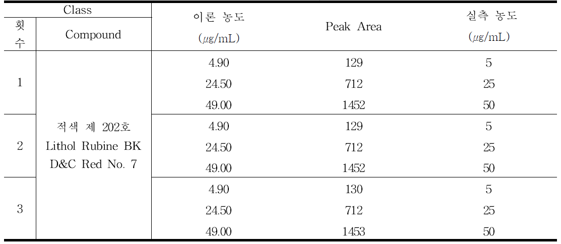 적색 제 202호 (Lithol Rubine BK, D&C Red No. 7) 정확성 결과