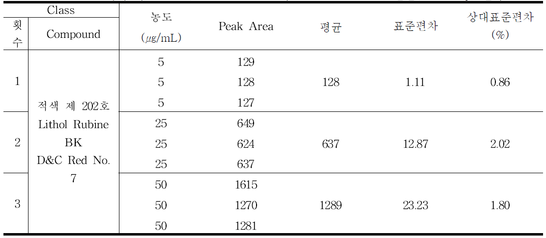 적색 제 202호 (Lithol Rubine BK, D&C Red No. 7) 일간(Intra-day) 결과