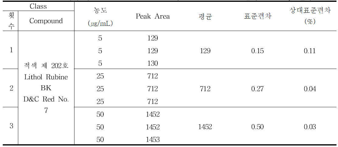 적색 제 202호 (Lithol Rubine BK, D&C Red No. 7) 일내(Inter-day) 결과