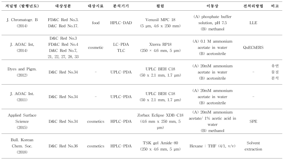 국내외 타르색소 연구 동향 (계속)