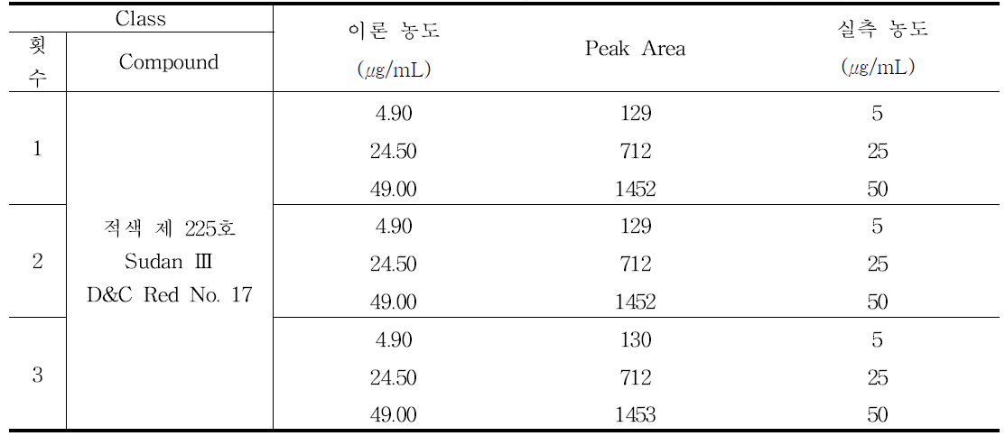 적색 제 225호 (Sudan Ⅲ, D&C Red No. 17) 정확성 결과