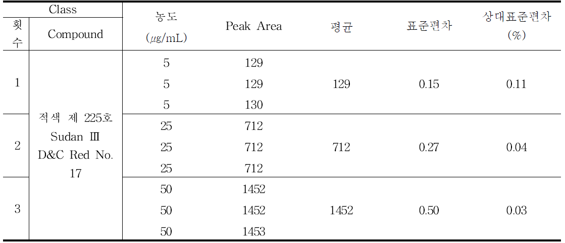 적색 제 225호 (Sudan Ⅲ, D&C Red No. 17) 일내(Inter-day) 결과