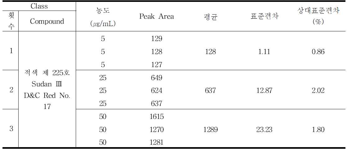 적색 제 225호 (Sudan Ⅲ, D&C Red No. 17) 일간(Intra-day) 결과