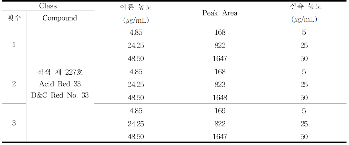 적색 제 227호 (Acid Red 33, D&C Red No. 33) 정확성 결과