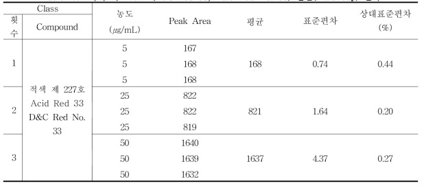 적색 제 227호 (Acid Red 33, D&C Red No. 33) 일간(Intra-day) 결과