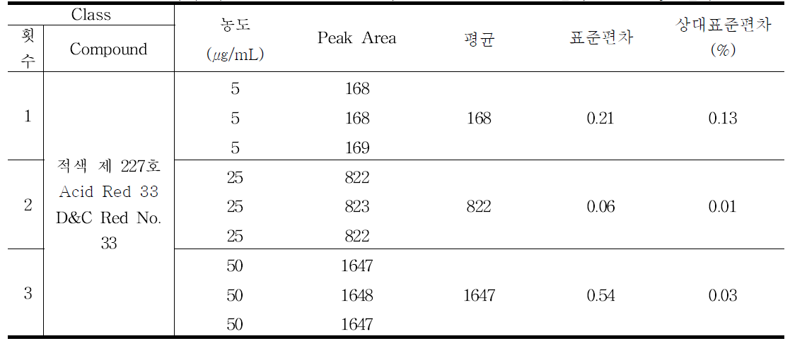 적색 제 227호 (Acid Red 33, D&C Red No. 33) 일내(Inter-day) 결과