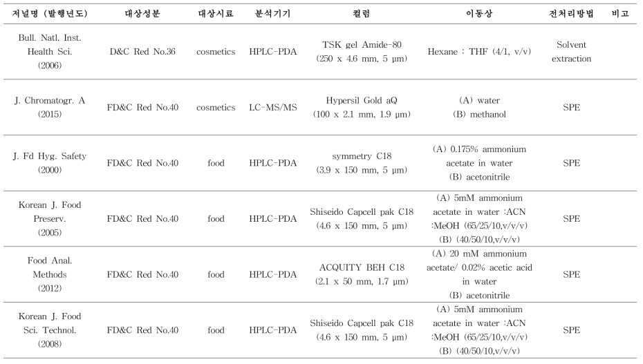 국내외 타르색소 연구 동향 (계속)