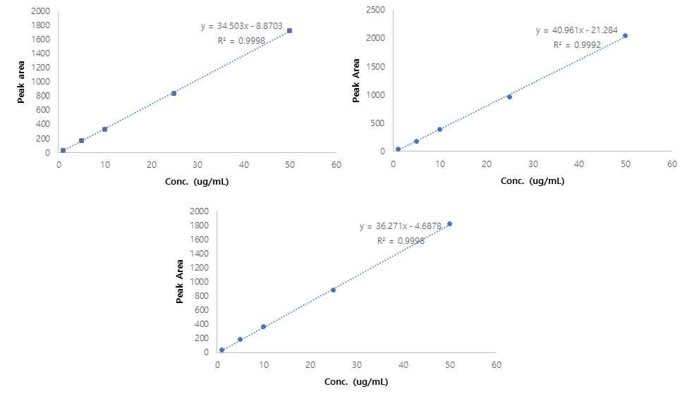 등색 205 호 직선성 ② 직선성(Linearity) Calibration curve는 HPLC-DAD에 의한 방법으로 1, 5, 10, 25, 50 ㎍/mL의 농도를 포 함하는 표준용액을 사용하였다. 등색 제 205 호 표준품은 주어진 농도 범위에서 직선상 관계수인 R2이 0.999 이상으로 양호한 직선성을 나타내었다. (Table. 59., Fig. 108.) Table. 59. 등색 205 호 직선성 *보정농도(μg/mL) : 농도(μg/mL) × 표준품 순도(%/100)