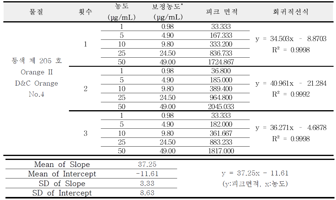 등색 205 호 직선성