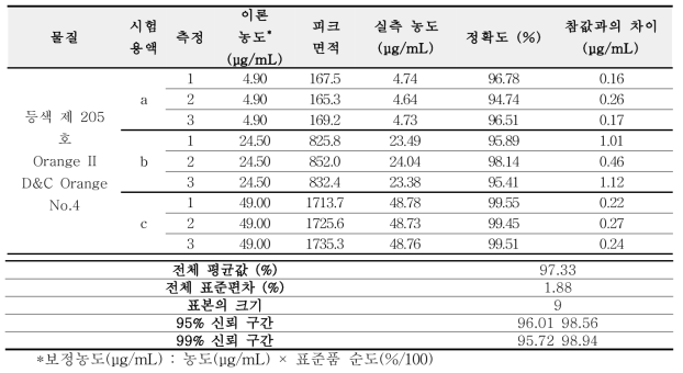 등색 205 호 정확성