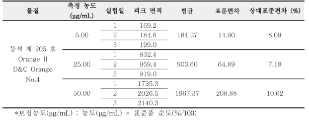 등색 205 호 정밀성