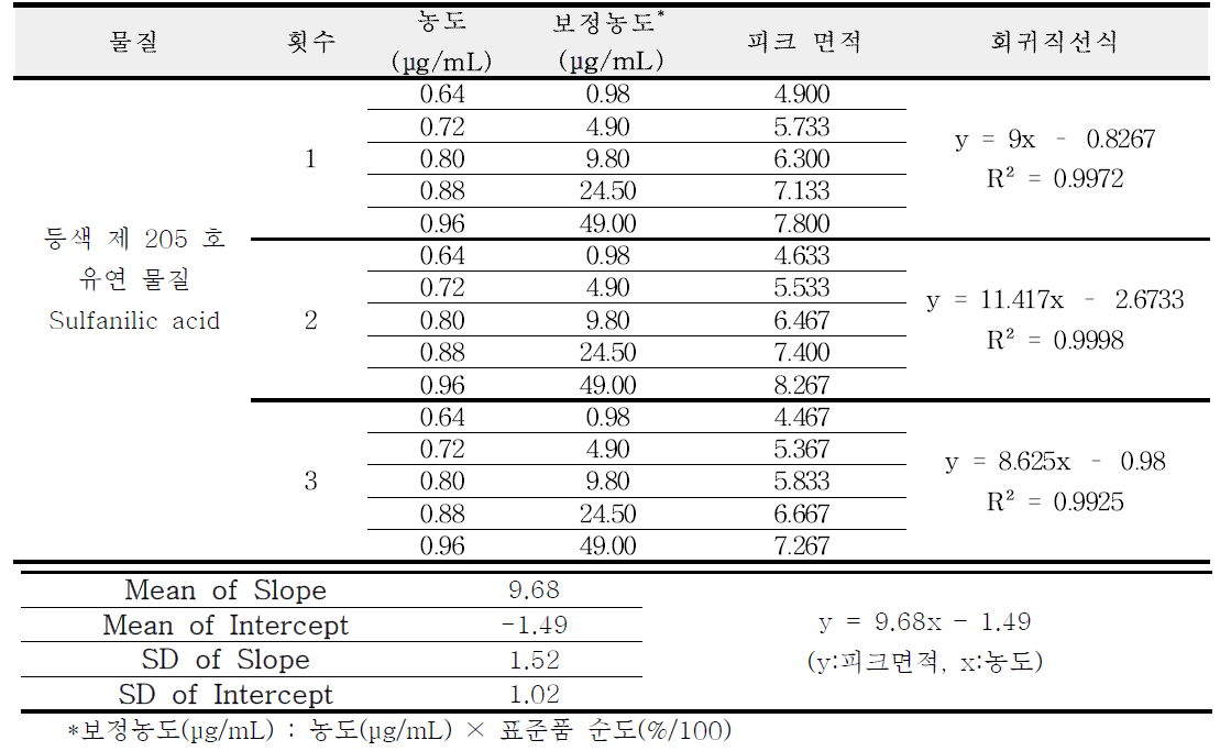 등색 205 호 유연물질 sulfanilic acid 직선성