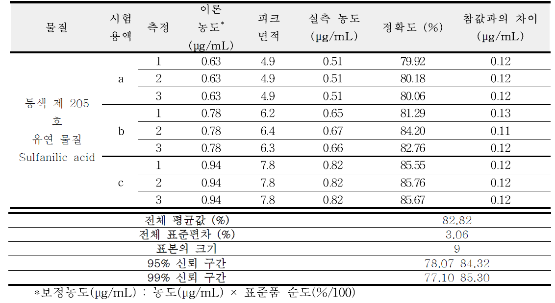 등색 205 호 유연물질 sulfanilic acid 정확성