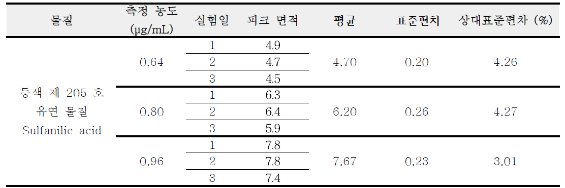 등색 205 호 유연물질 sulfanilic acid 정밀성