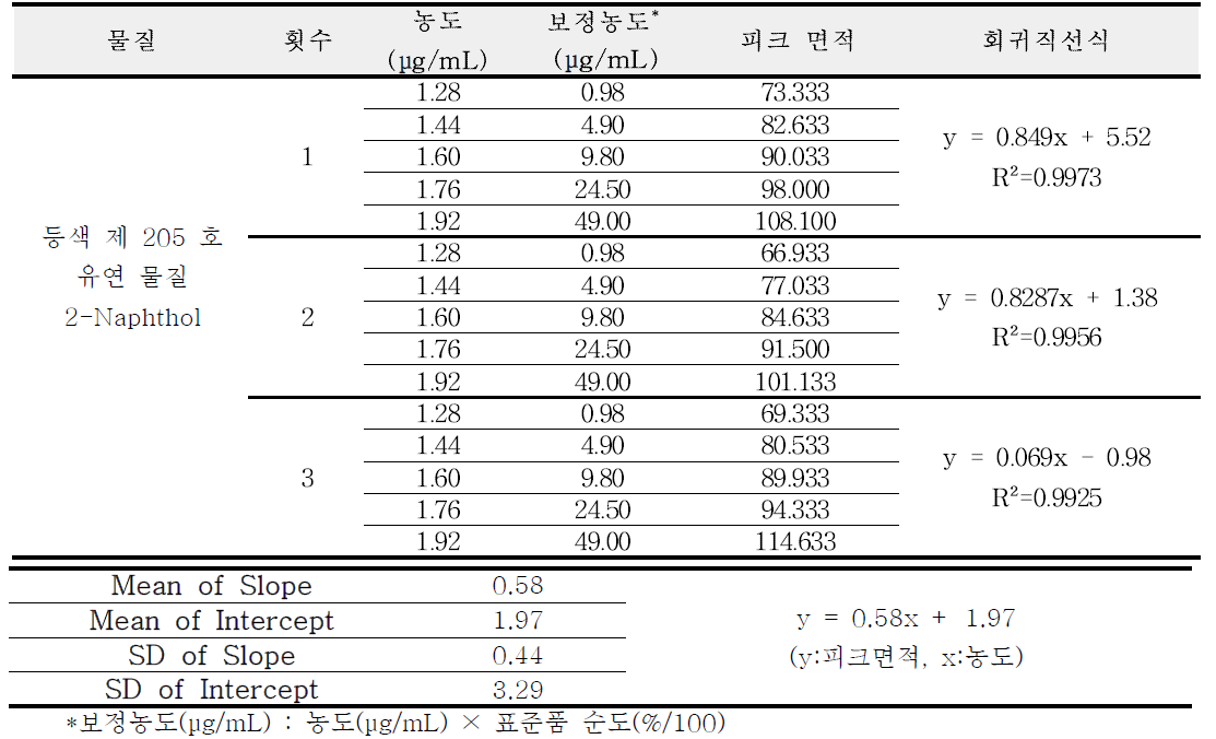 등색 205 호 유연물질 2-Naphthol 직선성