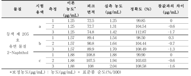 등색 205 호 유연물질 2-Naphthol 정확성