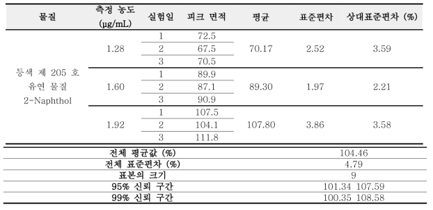 등색 205 호 유연물질 2-Naphthol 정밀성